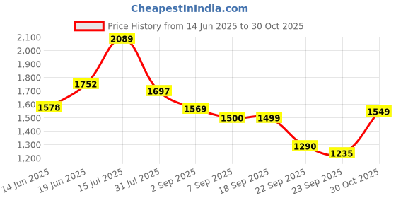 amazon.in Fire-Boltt Spacewatch 36.3mm (1.43 inch) AMOLED Display, Wireless Charging, Metallic Frame, Stainless Steel Luxury Straps, Complete Health Suite, Bluetooth Calling, Sports Modes Price History Graph from 14 Jun 2025 to 30 Oct 2025