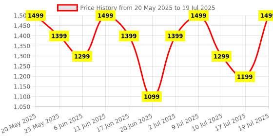 amazon.in Fire-Boltt Talk Bluetooth Calling Smartwatch, 1.39" TFT Display with Dual Button, Hands On Voice Assistance, 120 Sports Modes, in Built Mic & Speaker (Talk, Beige) Price History Graph from 20 May 2025 to 17 Jul 2025