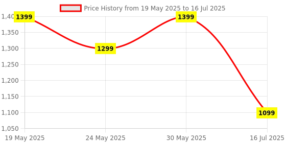 amazon.in Fire-Boltt Talk Bluetooth Calling Smartwatch, 1.39" TFT Display with Dual Button, Hands On Voice Assistance, 120 Sports Modes, in Built Mic & Speaker (Talk, Black) Price History Graph from 19 May 2025 to 16 Jul 2025