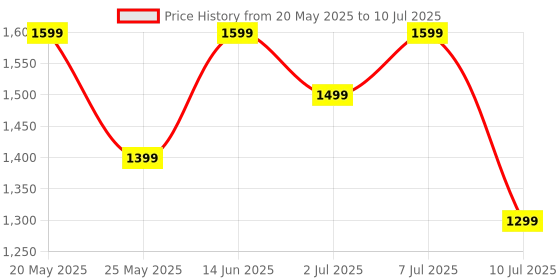 amazon.in Fire-Boltt Talk Bluetooth Calling Smartwatch, 1.39" TFT Display with Dual Button, Hands On Voice Assistance, 120 Sports Modes, in Built Mic & Speaker (Talk, Black Dual) Price History Graph from 20 May 2025 to 10 Jul 2025