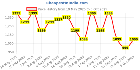 amazon.in Fire-Boltt Talk Bluetooth Calling Smartwatch, 1.39" TFT Display with Dual Button, Hands On Voice Assistance, 120 Sports Modes, in Built Mic & Speaker (Talk, Blue) Price History Graph from 19 May 2025 to 5 Oct 2025