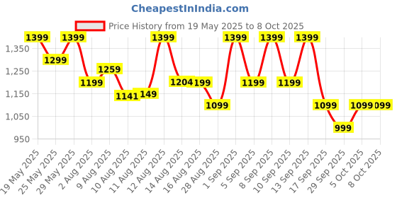 amazon.in Fire-Boltt Talk Bluetooth Calling Smartwatch, 1.39" TFT Display with Dual Button, Hands On Voice Assistance, 120 Sports Modes, in Built Mic & Speaker (Talk, Grey) Price History Graph from 19 May 2025 to 5 Oct 2025