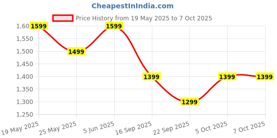 amazon.in Fire-Boltt Talk Bluetooth Calling Smartwatch, 1.39" TFT Display with Dual Button, Hands On Voice Assistance, 120 Sports Modes, in Built Mic & Speaker (Talk, Silver Steel) Price History Graph from 19 May 2025 to 7 Oct 2025