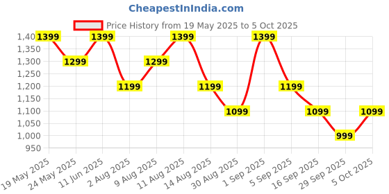 amazon.in Fire-Boltt Talk Bluetooth Calling Smartwatch, 1.39" TFT Display with Dual Button, Hands On Voice Assistance, 120 Sports Modes, in Built Mic & Speaker (Talk, Wine) Price History Graph from 19 May 2025 to 5 Oct 2025