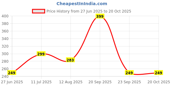 amazon.in sockscarving feel the comfort Fire edition Cotton Mid-Calf Socks, Grey with Black Flame Design, Classic Comfort sockscarving feel the comfort Price History Graph from 27 Jun 2025 to 19 Oct 2025