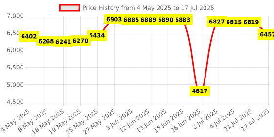 amazon.in Fire Escape Ladder, 13 FT Emergency Ladder for Second Floor, Anti-Slip Rescue Ladder 2 Story Window Escape, Balcony Railing Treehouse, Fast to Deploy Price History Graph from 4 May 2025 to 17 Jul 2025