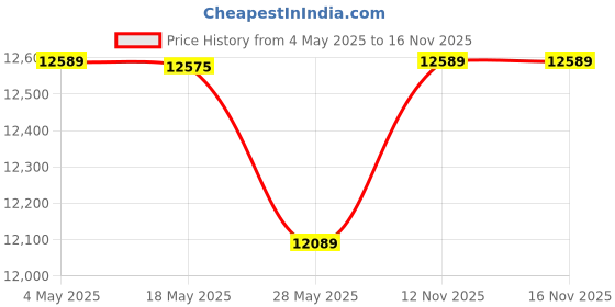 amazon.in Fire Extinguisher Ball with Stand (150 mm Diameter)-Pack of 10 Balls Price History Graph from 4 May 2025 to 15 Nov 2025