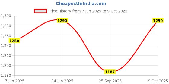 amazon.in Fire Extinguisher Ball with Stand (150 mm Diameter)1PC Price History Graph from 7 Jun 2025 to 9 Oct 2025