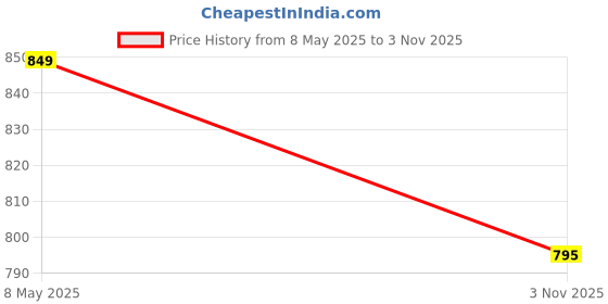 amazon.in Fire Extinguisher Floor Stand for 6kg, 4kg, Fire Extinguisher RED Color Price History Graph from 8 May 2025 to 3 Nov 2025