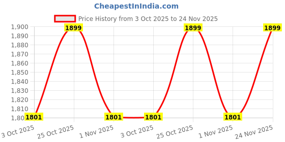 amazon.in FIRE FITNESS Home Gym Cable Machine Attachments Weight Cable Pulley System Gym Weight Loading pin Triceps Exercise with 360° Rotation Portable Gym Pulley capcity up to 100kg Price History Graph from 3 Oct 2025 to 24 Nov 2025