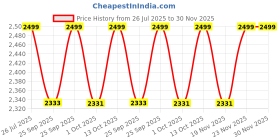 amazon.in Fire Fitness wall mount pull up bar for home gym equipments strength training pullup bar at home,gym rod for height increasing dips station,dips bar dips stand for home Price History Graph from 26 Jul 2025 to 29 Nov 2025