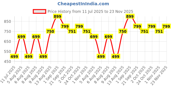 amazon.in fire fitness Weight Loading Pin for Cable Pulley System attechment with Weight Lifting Cable pully Wire Solid Black no Breaking Risk at traininga and Workout tym Strength Workout Equipment for Home fire fitness Price History Graph from 11 Jul 2025 to 23 Nov 2025