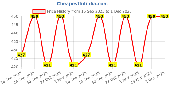 amazon.in FIRE FITNESS Weight Plate Loading Pin for Cable Pulley System LAT Pulldown Solid Metal Gym Equipment Weights Lifting Pin with Carabiner Price History Graph from 16 Sep 2025 to 30 Nov 2025
