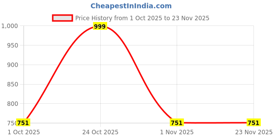 amazon.in FIRE FITNESS wrist roller home gym equipment with 1kg x 4 pvc weights for arms blaster exercises and fingers flexibility increasing and muscle gain equipment for men fire fitness Price History Graph from 1 Oct 2025 to 22 Nov 2025