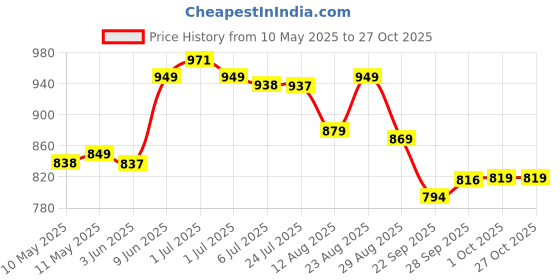 amazon.in vector x Fire Football Shoe/Studs, Double Colored TPU Sole, Padded Footbed, Premoulded Heel Shoe for Men vector x Price History Graph from 10 May 2025 to 27 Oct 2025