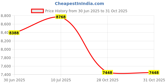 amazon.in Fire Glass for Gas Fireplace 10 Pounds Fire Glass for Fireplace Fire Pit Glass Rock 1/2 Inch Clear Reflective Tempered Safe for Outdoors and Indoors Propane Fire Pit Table, Clear White Price History Graph from 30 Jun 2025 to 31 Oct 2025
