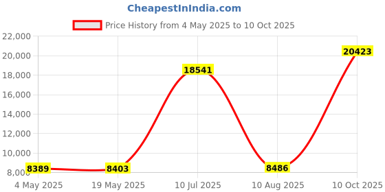 amazon.in Fire Glass for Natural or Propane Fire Pit, Fireplace, or Gas Log Sets, 10-Pound, 1/2-Inch, Platinum Price History Graph from 4 May 2025 to 10 Oct 2025