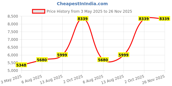 amazon.in Fire Hose Reel Covers, Heavy Duty Fire Sa-fety Protective Sleeve from scuffs & scratches Accessories, Keep Clear, 25.6"L x 10.2"W Price History Graph from 3 May 2025 to 26 Nov 2025
