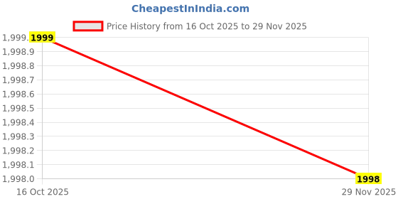 amazon.in fire-boltt Fire-Lens Dune fire-boltt Price History Graph from 16 Oct 2025 to 28 Nov 2025