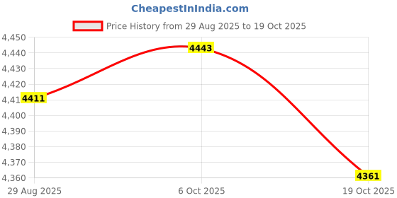 amazon.in Fire pit cover (Square - 32”L x 32”W x 24”H) Price History Graph from 29 Aug 2025 to 19 Oct 2025