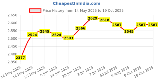 amazon.in Fire Pit Cover Weather Resistant Portable 420D Full Coverage Fire Bowl Cover L|Home Improvement|Plumbing & Fixtures|Other Home Plumbing & Fixtures Price History Graph from 14 May 2025 to 19 Oct 2025