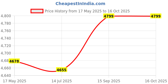 amazon.in Fire Pit Mat, High Strength Puncture Resistance Strong Durable, Non-slip Portable Fire Pit with Storage Bag for Outdoor Picnic for Barbecue(M) Price History Graph from 17 May 2025 to 16 Oct 2025