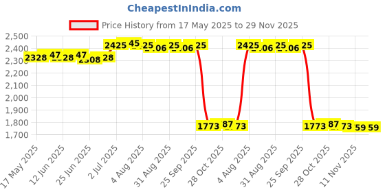 amazon.in Fire Pit Mesh Portable Replacement Fire Net for Outdoor Traveling Fireplace 43.5cmx43.5cm | 1 Fire Pit Replacement Net Price History Graph from 17 May 2025 to 29 Nov 2025