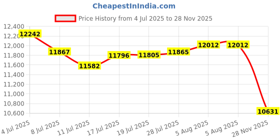 amazon.in Fire Pit Screen 22 Inch Round, Heavy Duty Collapsible Outdoor Fire Pit Spark Screen with Handle & Poker Mesh Fire Pit Screen Easy-Opening Mesh Fire Pit Lid for Outdoor Patio Backyard Price History Graph from 4 Jul 2025 to 28 Nov 2025