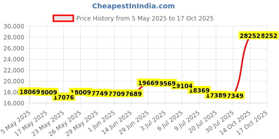amazon.in Fire Pit Spark Cover Compatible with The Solo Stove Bonfire Size Fire Pit - Easy to Lift Stainless Steel Fire Pit Spark Shield with Guild Stick Included (Stainless Steel) Price History Graph from 5 May 2025 to 15 Oct 2025
