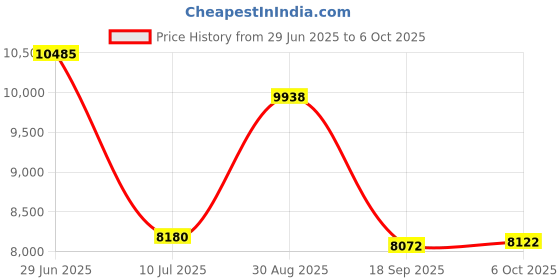 amazon.in Fire Power 2.5 Gallon Utility Container Standard Base Mount Kit (Black) Price History Graph from 29 Jun 2025 to 6 Oct 2025