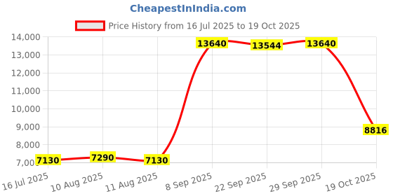 amazon.in Fire Sense Burnt Bronze Reflective Fire Glass Price History Graph from 16 Jul 2025 to 19 Oct 2025