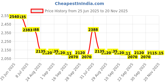 amazon.in Fire Sense Heater Head Vinyl Cover Price History Graph from 25 Jun 2025 to 19 Nov 2025