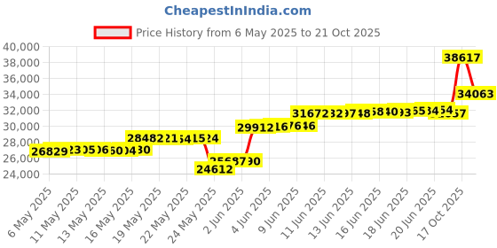 amazon.in Fire Sense Propane Table Top Patio Heater, Stainless Steel fire sense Price History Graph from 6 May 2025 to 17 Oct 2025
