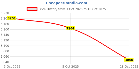 amazon.in Fire Sense Square Fire Pit Cover Price History Graph from 3 Oct 2025 to 18 Oct 2025