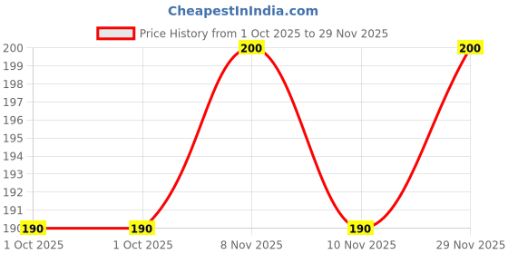amazon.in alertfire Fire-Stop Car & Home Fire Extinguisher. alertfire Price History Graph from 1 Oct 2025 to 29 Nov 2025