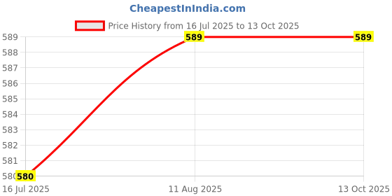 amazon.in Fire Stop Car and Home Fire Extinguisher Foam Price History Graph from 16 Jul 2025 to 13 Oct 2025