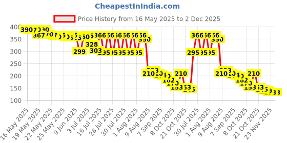 amazon.in Fire Stop Car and Home Fire Extinguisher (Pack of 2) Price History Graph from 16 May 2025 to 2 Dec 2025