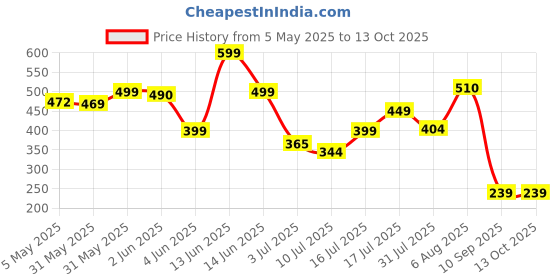 amazon.in Fire Stop Car and Home Fire Extinguisher (Pack of 2) Price History Graph from 5 May 2025 to 13 Oct 2025