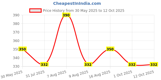 amazon.in Fire Stop Car and Home Fire Extinguisher (Pack of 2) Price History Graph from 30 May 2025 to 12 Oct 2025