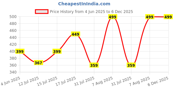 amazon.in Fire Stop Car and Home Fire Extinguisher (Pack of 2) - VariEx Price History Graph from 4 Jun 2025 to 6 Dec 2025
