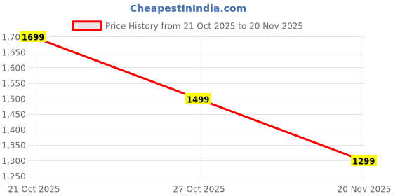 amazon.in Fire turtle 1080p FHD WiFi Wireless Security Camera with Audio & Night Vision - Live Feed, Motion Detection, Perfect for Home & Office Security (Pen Spy) Price History Graph from 21 Oct 2025 to 20 Nov 2025