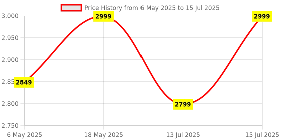 amazon.in Fire turtle 5+5MP Smart Wi-Fi CCTV Camera with 360° Pan & Tilt, Color Night Vision up to 20M, Human Motion Detection, Smart Tracking & Two-Way Audio Micro SD Card Upto 128GB (2Table Camera) Price History Graph from 6 May 2025 to 15 Jul 2025