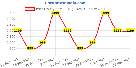 amazon.in Fire turtle Compact Bluetooth Speaker 5.4 | IPX5 Water Resistant | 8 Hrs Playtime | Enhanced Bass | Pairable | Ideal for Travel, Home & Parties(Metal Speaker) Price History Graph from 11 Aug 2025 to 26 Nov 2025