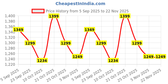 amazon.in Fire turtle Gen 9 OG Women’s Smartwatch with Rose Gold Strap | HD Display, Bluetooth Calling, 500+ Faces, Health & Fitness, IP67 Waterproof Price History Graph from 5 Sep 2025 to 22 Nov 2025