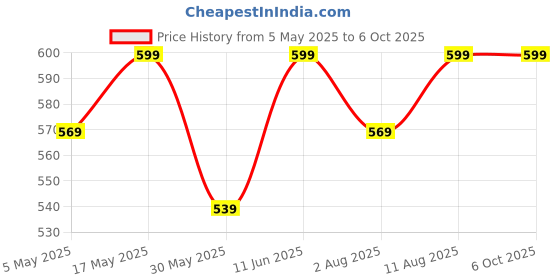 amazon.in fire turtle Pocket Blast FM Radio with Bluetooth Speaker with Powerful Sound,FM Recording, Antenna, 6w-12 Hours (USB Charging) and Number Pad (AUX, SD Card, USB Input) (FM Radio Speaker) fire turtle Price History Graph from 5 May 2025 to 6 Oct 2025