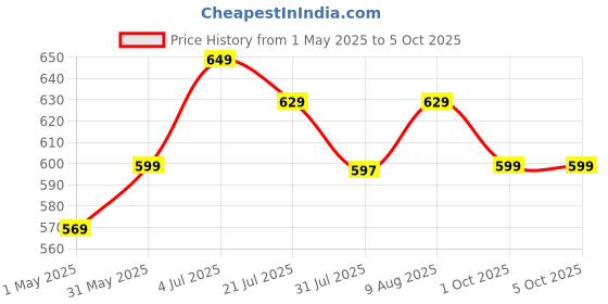 amazon.in fire turtle Pocket Blast FM Radio with Bluetooth Speaker with Powerful Sound,FM Recording, Antenna, 6w-12 Hours (USB Charging) and Number Pad (AUX, SD Card, USB Input) (Red, 2.0 Channel) (FM RED_615) fire turtle Price History Graph from 1 May 2025 to 5 Oct 2025