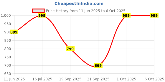 amazon.in fire turtle Smart Security Shape 360° Camera 1080p Wireless PTZ CCTV - Easy Install Indoor Night Light Vision,Motion Sensor Lights, 24x7 Recording,Two Way Talk, Mic (Bulb_Camera) fire turtle Price History Graph from 11 Jun 2025 to 6 Oct 2025