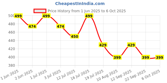 amazon.in fire turtle X3 Selfie Stick with Tripod Stand, 6 Feet Length, Wireless Remote, Detachable Holder, Bluetooth Compatible for iPhone/Android - Perfect for Vlogging & Photo Shoots (6FT Stick with Light.Zip) fire turtle Price History Graph from 1 Jun 2025 to 5 Oct 2025