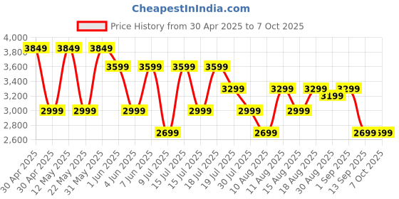 amazon.in Fire TV Stick 4K with All-New Alexa Voice Remote | Streaming Media Player - CR Price History Graph from 30 Apr 2025 to 7 Oct 2025