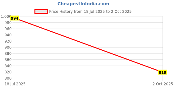 amazon.in fireage Stretchable Denim Fabric Broad Waist Band with Two Button Closure Ankle Length Jeans Pant for Women fireage Price History Graph from 18 Jul 2025 to 2 Oct 2025